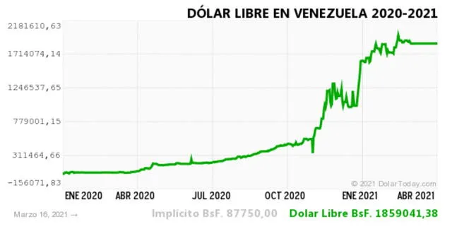 Dólar paralelo en Venezuela hoy martes 16 de marzo de 2021