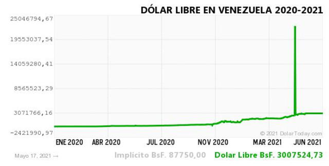 Monitor Dólar y DolarToday hoy 18 de mayo.