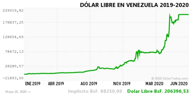 Histórico del dólar paralelo en Venezuela.