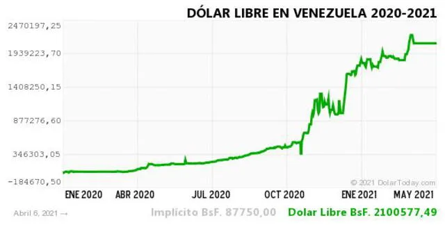 Monitor Dólar y DolarToday hoy 7 de abril.