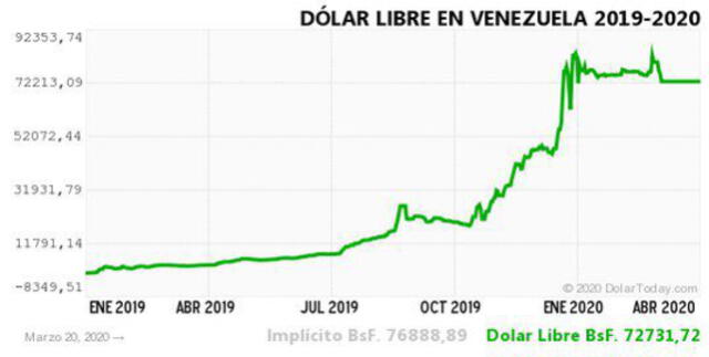 Dolartoday y Monitor Dólar: El dólar en Venezuela HOY, sábado 21 de marzo de 2020