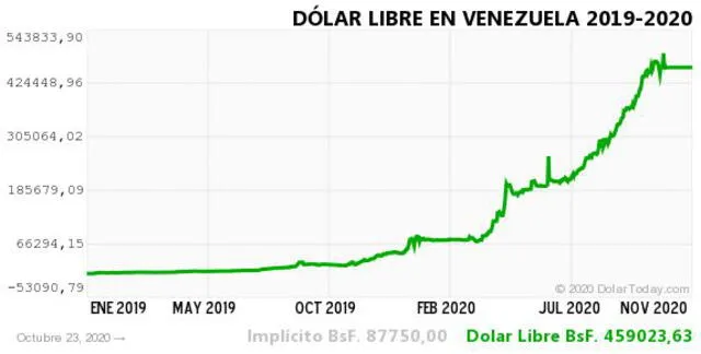 dolar vzla