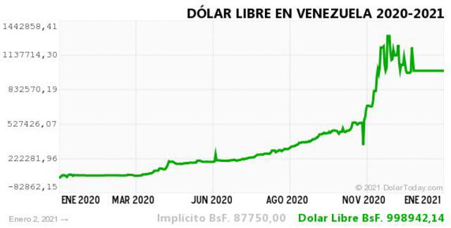 Monitor Dólar y DolarToday hoy 2 de enero.