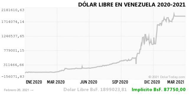 Monitor Dólar y DolarToday hoy 27 de febrero.