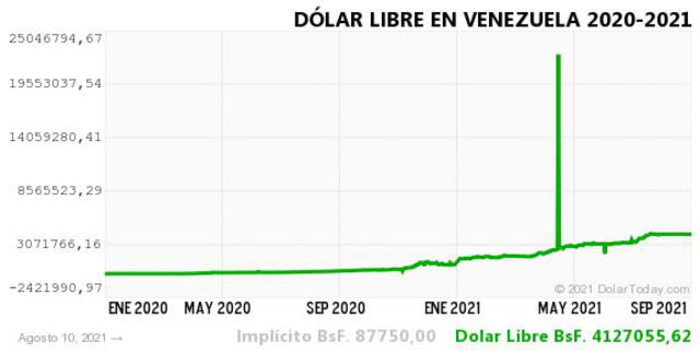 Monitor Dólar y DolarToday hoy 11 de agosto.