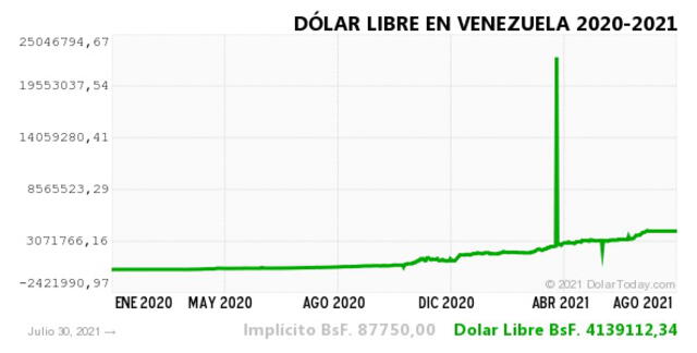 Monitor Dólar y DolarToday hoy 30 de julio