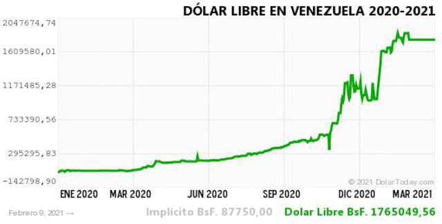 Monitor Dólar y DolarToday hoy 10 de febrero.