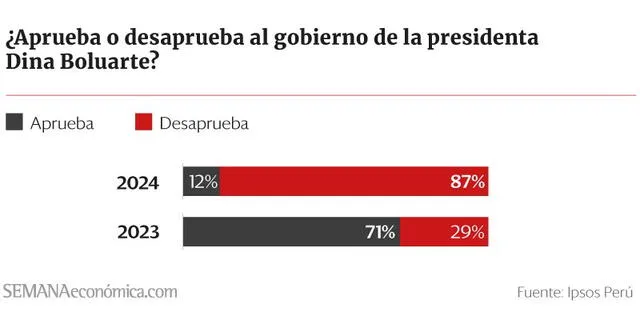 En 2023, los CEOS del país mostraban solo el 29% de desaprobación en comparación a este año. Foto: Semana Económica.   