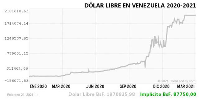Monitor Dólar y DolarToday hoy 25 de febrero.