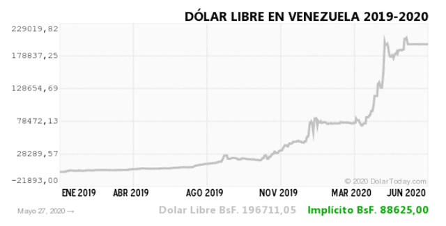 Histórico Dólar paralelo en Venezuela.