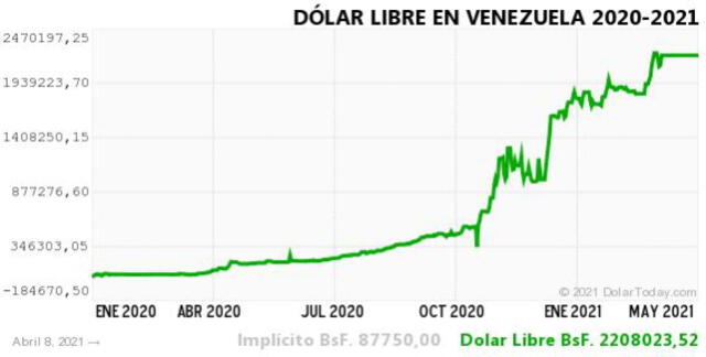 Monitor Dólar y DolarToday hoy 09 de abril.