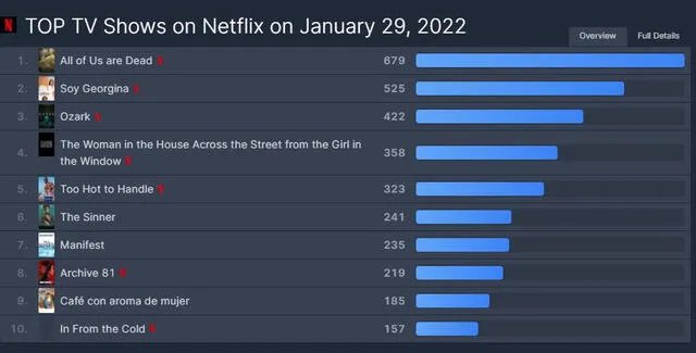 Lista de las series más populares en Netflix con los criterios de Flixpatrol. Foto: captura web Flixpatrol