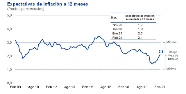 Expectativas de inflación a 12 meses. Foto: BCRP