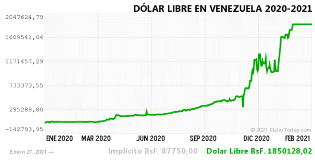 Monitor Dólar y DolarToday hoy 28 de enero.