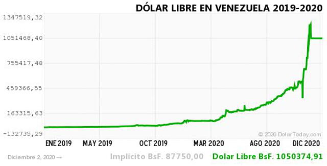 Dólar libre en Venezuela hoy 2 de diciembre del 2020