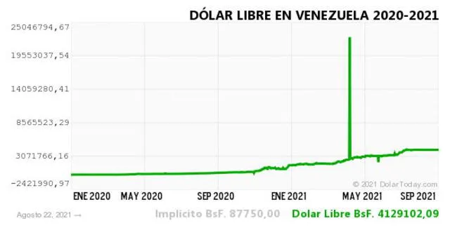 Monitor Dólar y DolarToday hoy 23 de agosto.
