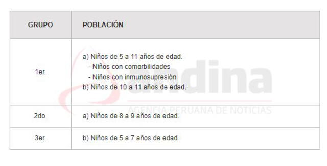 Cronograma de vacunación para niños de 5 a 11 años. Foto: captura Andina