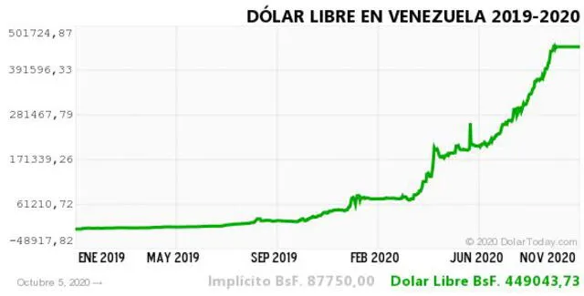 dolar historico vzla 5 oct 2020
