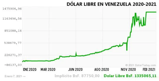 Monitor Dólar y DolarToday hoy 7 de enero.