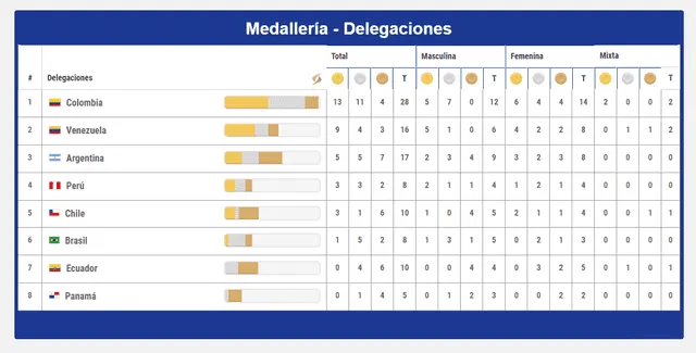 Santa Marta 2023 | Argentina vs Brasil