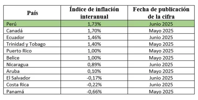 <em>Comparativa de la inflación de Perú con otros países que poseen una tasa menor, sobre la base del portal Trading Economics. Foto: elaboración propia.</em>   