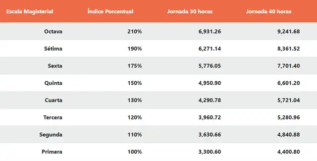  Escala actual de RIM de los docentes del sector público en Perú. Foto: Minedu.   