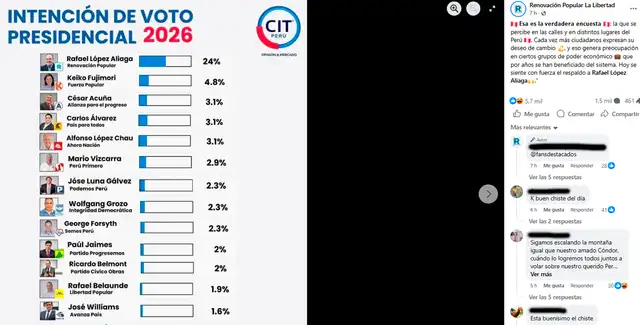 El post más viral en Facebook. Foto: Facebook  