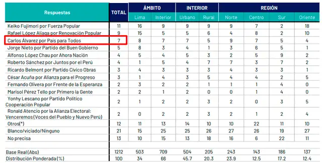  Último sondeo de intención de voto presidencial de Ipsos. Foto: Ipsos    