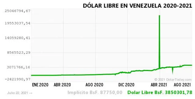 Monitor Dólar y DolarToday hoy 23 de julio.