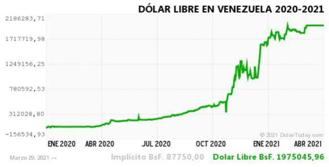 Monitor Dólar y DolarToday hoy 30 de marzo.