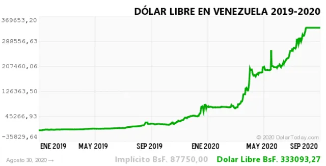 dolar historico vzla 31 agosto 2020
