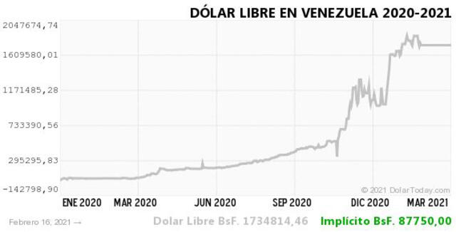 Monitor Dólar y Dólar Today hoy 17 de febrero de 2021