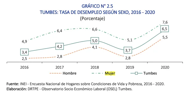 Tasa de desempleo según sexo (2016-2020). Foto: OSEL