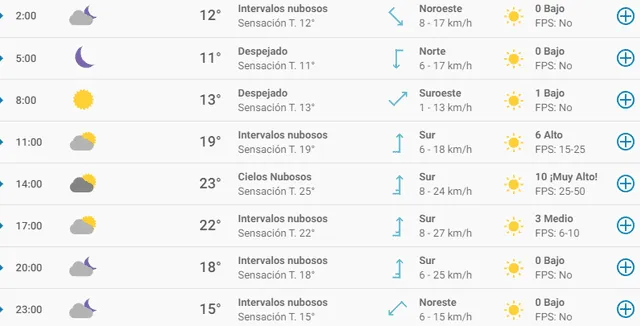 Clima en Puebla - 13 de octubre