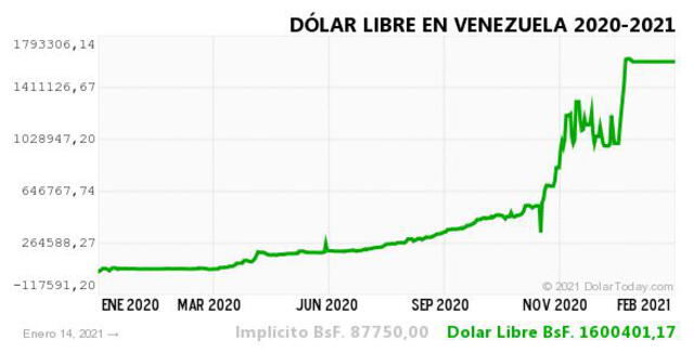 Monitor Dólar y DolarToday hoy 14 de enero.