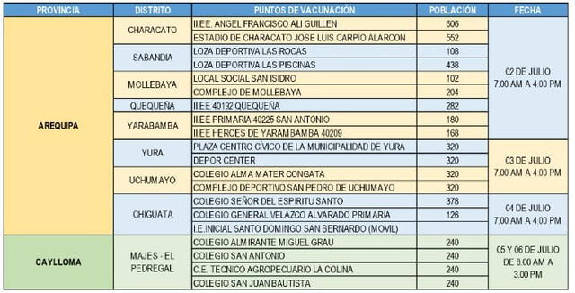 Días y puntos de vacunación por distrito. Fuente: Geresa