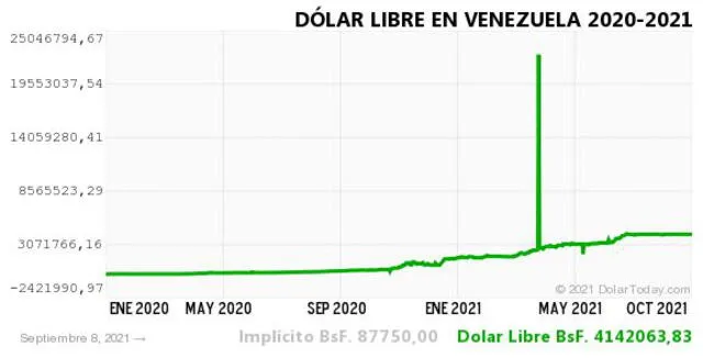 Monitor Dólar y DolarToday hoy 9 de septiembre.