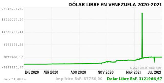 Monitor Dólar y DolarToday hoy 12 de junio.