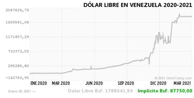Monitor Dólar y DolarToday hoy 31 de enero.