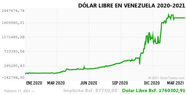 Monitor Dólar y DolarToday hoy 12 de febrero.