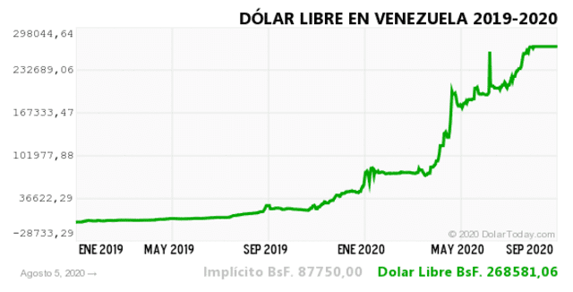 dolar venezuela