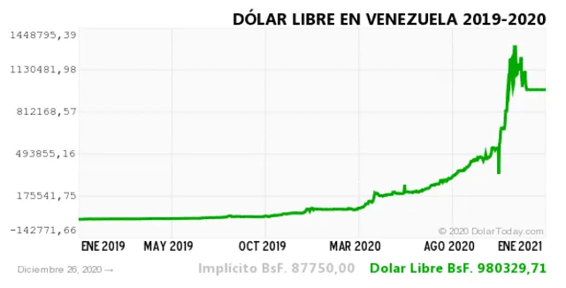 Monitor Dólar y DolarToday hoy 26 de diciembre.