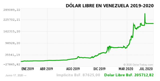 Histórico Dólar paralelo en Venezuela.