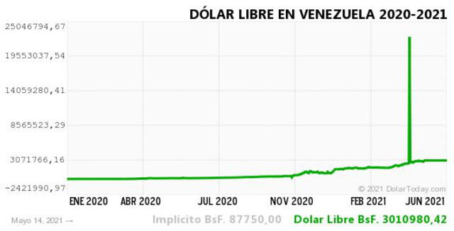 Monitor Dólar y DolarToday hoy 15 de mayo.