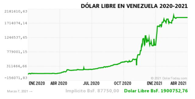 Dólar paralelo en Venezuela hoy domingo 7 de marzo