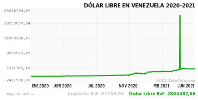 Monitor Dólar y DolarToday hoy 12 de mayo.