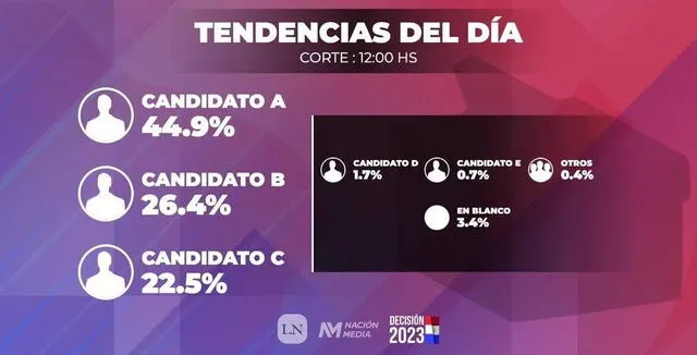 Tercer corte de las 12.30 p.m. en Paraguay. Foto: Nación Media   