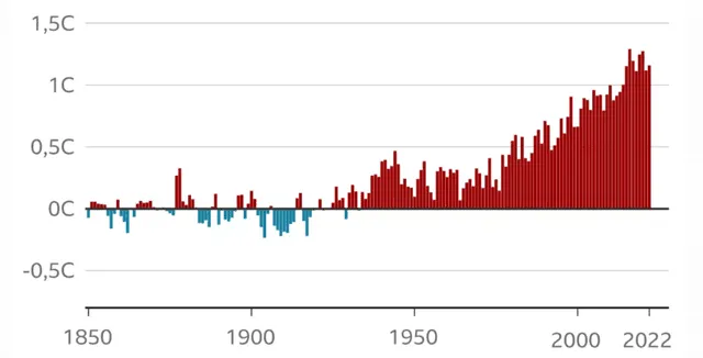  Cambio de temperatura a nivel global desde niveles preindustriales en grados C. Gráfico: Servicio Meteorológico Nacional de Reino Unido / BBC   