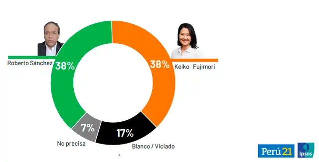 Encuesta real de Ipsos publicada en abril.  