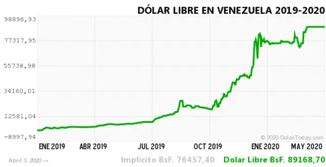 Dolartoday y Dolar Monitor: El dólar en Venezuela HOY, viernes 3 de abril de 2020